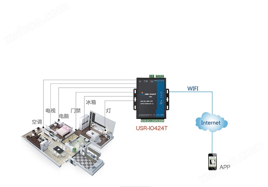 4路网络IO控制器的智慧酒店管理解决方案