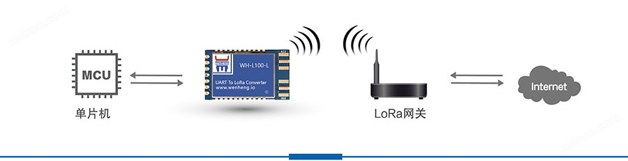 LoRa无线传输模块基本功能